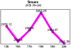 BSE Sensitive Index