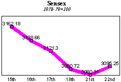 BSE Sensitive Index