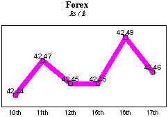 Rs/$ rate