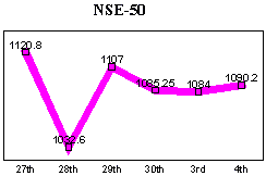 NSE-50 Index