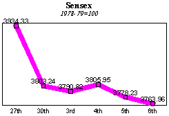 BSE Sensitive Index