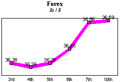 Rs/$ rate